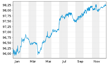 Chart Stedin Holding N.V. EO-FLR Notes 2021(21/Und.) - 1 Year