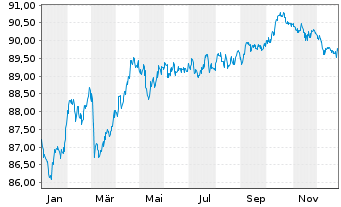 Chart Tele2 AB EO-Medium-Term Nts 2021(30/31) - 1 Jahr