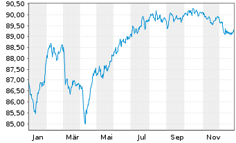 Chart AXA S.A. EO-FLR M.-T.Nts 2021(31/41) - 1 Jahr