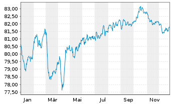 Chart ProLogis Intl Funding II S.A. EO-MTN. 2021(21/33) - 1 Year
