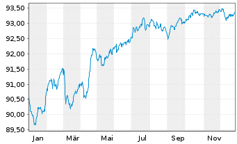 Chart APA Infrastructure Ltd.EO-Med-T Nts 2021(21/29) - 1 Jahr
