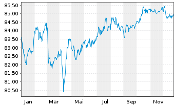 Chart APA Infrastructure Ltd.EO-Med-T Nts 2021(21/33) - 1 Jahr