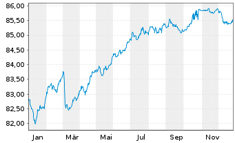 Chart Lettland, Republik EO-Medium-Term Notes 2021(31) - 1 Jahr