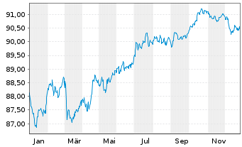 Chart Ahold Delhaize N.V., Konkinkl. 2021(21/30)Reg.S - 1 Year
