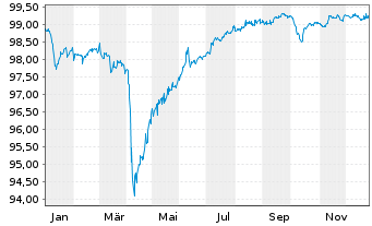 Chart Ahlstrom-Munksj&ouml; Holding 3 Oy 2021(21/28)REGS - 1 Year