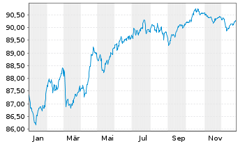 Chart Cadent Finance PLC EO-Med.-Term Nts 2021(21/30) - 1 Year