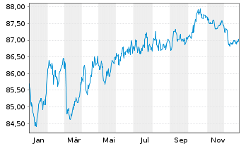 Chart UPM Kymmene Corp. EO-Medium-Term Nts 2021(21/31) - 1 Jahr