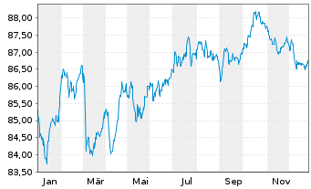 Chart Imperial Brands Fin.Ned.BV EO-MTN. 2021(21/33) - 1 Jahr