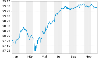 Chart Repsol Intl Finance B.V. EO-FLR Nts. 2021(21/Und.) - 1 Jahr