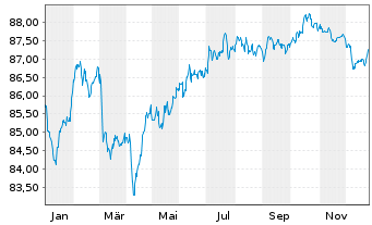 Chart Hannover R&uuml;ck SE FLR-Sub.Anl.v.2021(2032/2042) - 1 Year