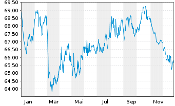 Chart Verbund AG EO- Notes 2021(21/41) - 1 Year