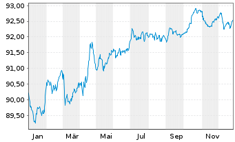 Chart Verizon Communications Inc. EO-Notes 2021(21/29) - 1 Year