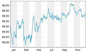 Chart Verizon Communications Inc. 2021(21/32)Reg.S - 1 Year