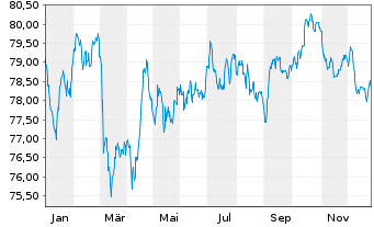 Chart Verizon Communications Inc. 2021(21/35)Reg.S - 1 Jahr