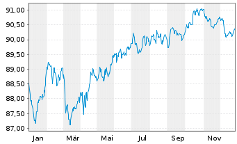 Chart Bank of America Corp. Med.-T.Nts 2021(21/31) - 1 Jahr