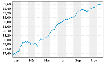 Chart Barclays PLC EO-FLR Med.-T. Nts 2021(26/31) - 1 Jahr