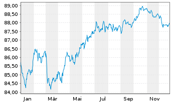 Chart Nordea Bank Abp EO-Non Preferred MTN 2021(31) - 1 Jahr