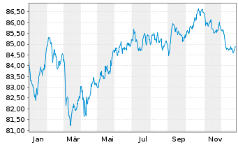 Chart Goldman Sachs Group Inc., The EO-MTN. 2021(32/33) - 1 Year