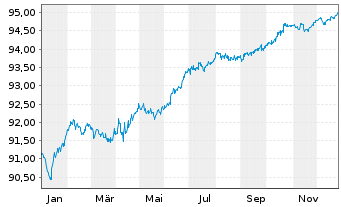 Chart Goldman Sachs Group Inc., The Nts 2021(27/27) - 1 Year
