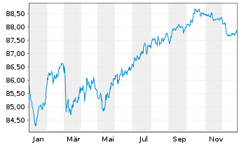 Chart Czech Gas Netw.Invest.S.&agrave; r.l. EO-Nts. 2021(21/31) - 1 Year