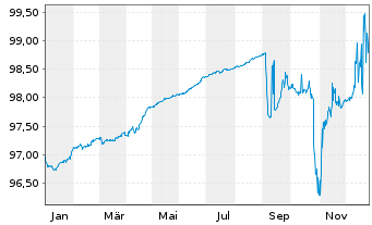 Chart Nidec Corp. EO-Bonds 2021(26/26) - 1 Year