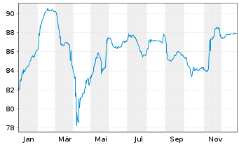 Chart Emeria SASU EO-Notes 2021(21/28) Reg.S - 1 Jahr