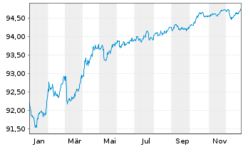Chart National Bank of Canada -T.Mortg.Cov.Bds 21(28) - 1 Jahr