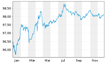 Chart Fraport AG Ffm.Airport.Ser.AG IHS v.2021 (27/28) - 1 Year