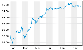 Chart Wolters Kluwer N.V. EO-Notes 2021(21/28) - 1 Year