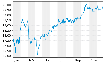 Chart Storebrand Livsforsikring AS Nts.2021(31/51) - 1 Year