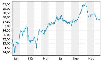 Chart Fresenius Finance Ireland PLC EO-MTN. 2021(31/31) - 1 Year
