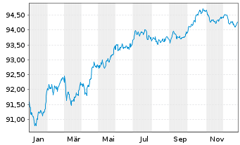 Chart Fresenius Finance Ireland PLC EO-MTN. 2021(28/28) - 1 Year