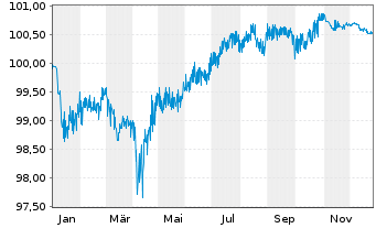 Chart Saipem Finance Intl B.V. EO-Med.T.Nts 2021(21/28) - 1 Year