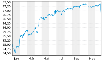 Chart Stellantis N.V. EO-Med.-Term Notes 2021(21/27) - 1 Year