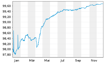 Chart BPER Banca S.p.A. EO-FLR Med.-Term Nts 21(26/27) - 1 Jahr