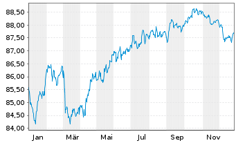 Chart UBS AG (London Branch) EO-Medium-Term Nts 2021(31) - 1 Jahr