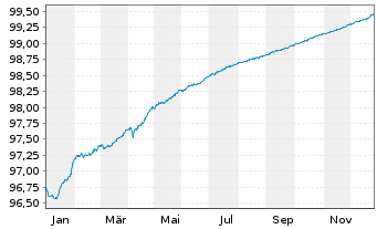 Chart UBS AG (London Branch) EO-Medium-Term Nts 2021(26) - 1 Jahr