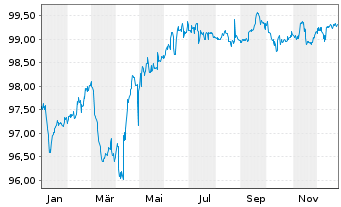 Chart Hapag-Lloyd AG Anleihe v.21(21/28)REG.S - 1 Year