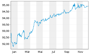 Chart LSEG Netherlands B.V. EO-Med.Term Notes 21(21/28) - 1 Jahr