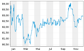 Chart LSEG Netherlands B.V. EO-Med.Term Notes 21(21/33) - 1 Jahr