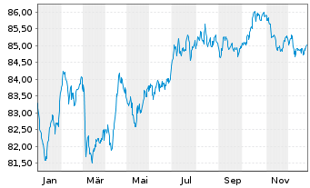 Chart E.ON SE Medium Term Notes v.21(32/32) - 1 Year