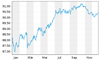 Chart Holcim Finance (Luxembg) S.A. Nts.2021(21/30) - 1 Year