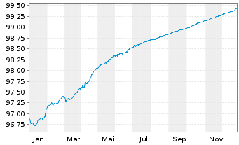 Chart Mizuho Financial Group Inc. MTN 2021(26) - 1 Year