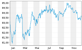 Chart Mizuho Financial Group Inc. MTN 2021(33) - 1 Year