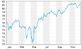 Chart Rum&auml;nien EO-Med.-Term Nts 2021(33)Reg.S - 1 Jahr