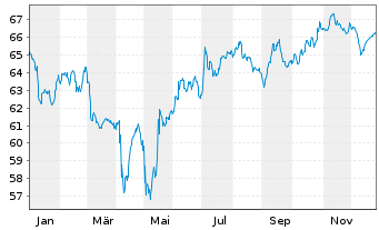 Chart Rum&auml;nien EO-Med.-Term Nts 2021(41)Reg.S - 1 Year