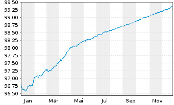 Chart Santander Consumer Bank AS Med.-T.Nts 21(26) - 1 Year