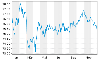 Chart Deutsche Bahn Finance GmbH Med.Term Notes 2021(36) - 1 Jahr