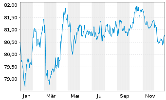 Chart Enexis Holding N.V. EO-Medium-Term Nts 2021(21/33) - 1 Jahr