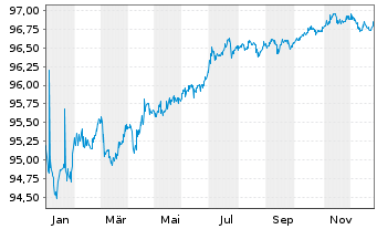 Chart Anima Holding S.p.A. EO-Notes 2021(21/28) - 1 Year